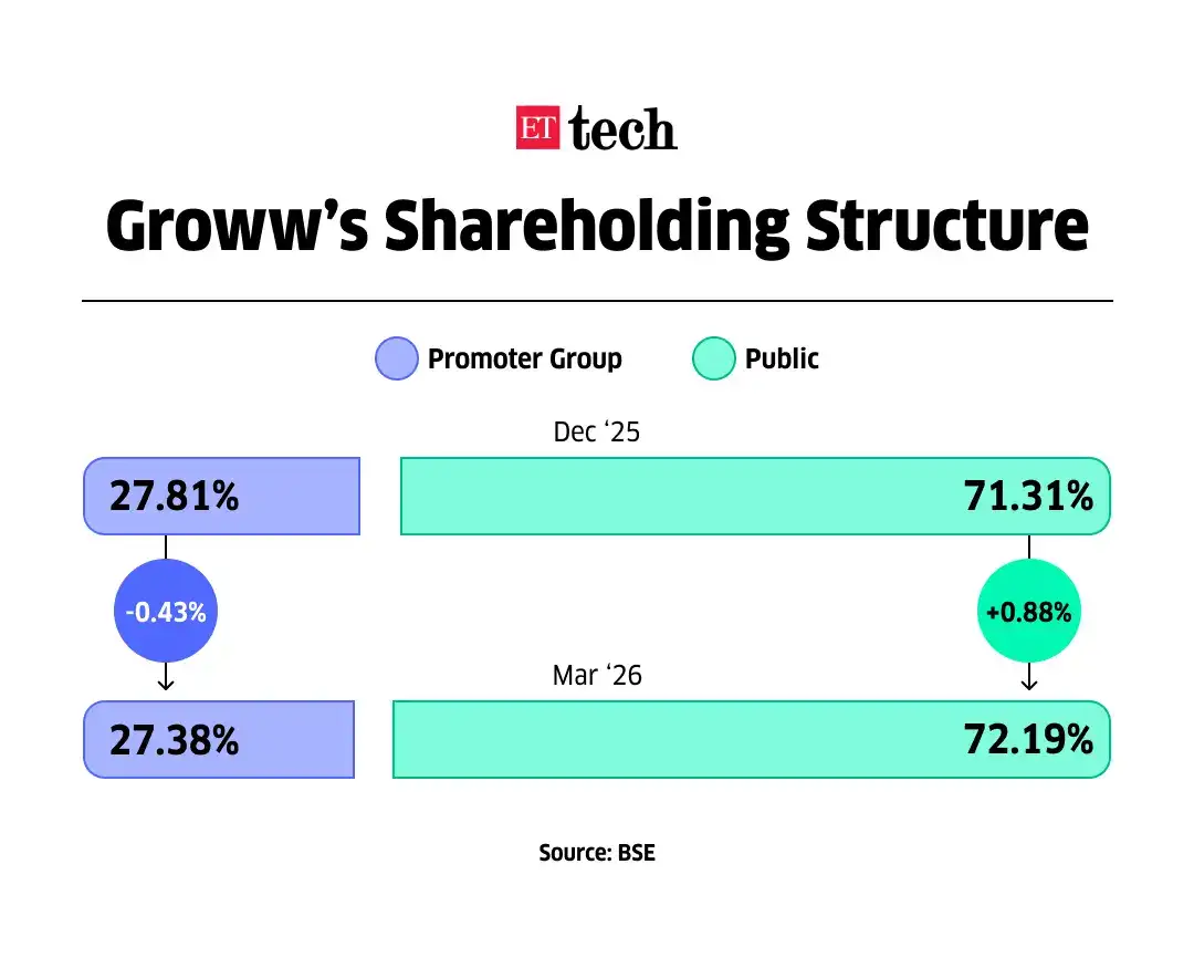 Groww shareholding structure